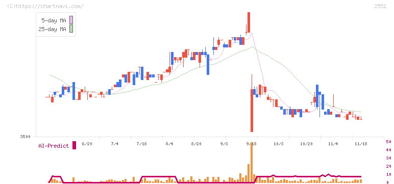 マルサンアイ(2551)の日足チャート