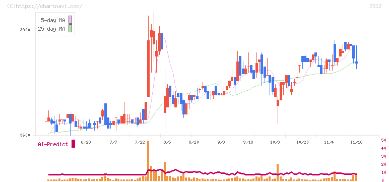 かどや製油(2612)の日足チャート