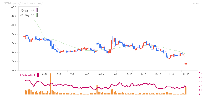 Ｓｃｈｏｏ(264A)の日足チャート