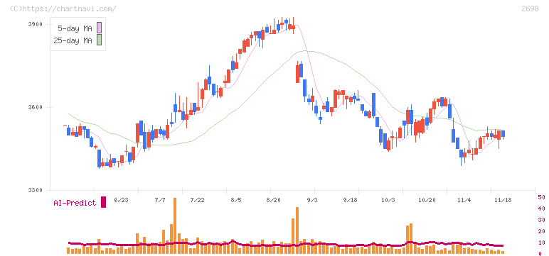 キャンドゥ(2698)の日足チャート