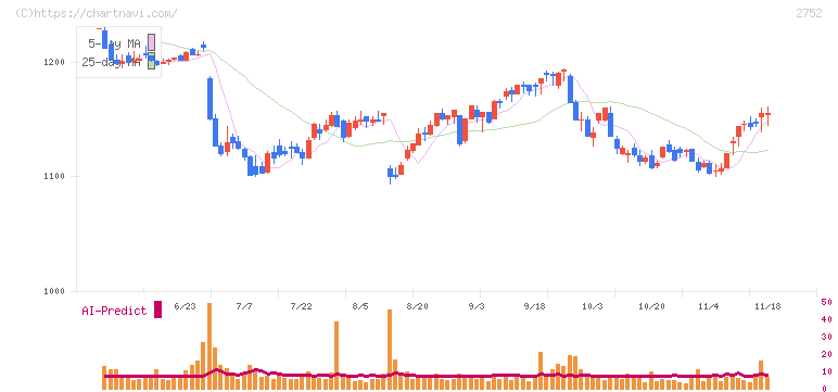 フジオフードグループ本社(2752)の日足チャート
