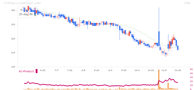 ひらまつ(2764)の日足チャート