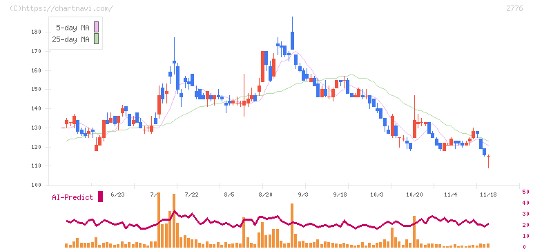 新都ホールディングス(2776)の日足チャート