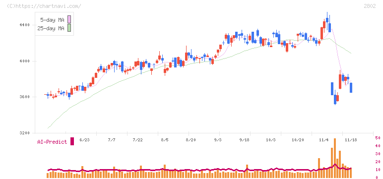 味の素(2802)の日足チャート