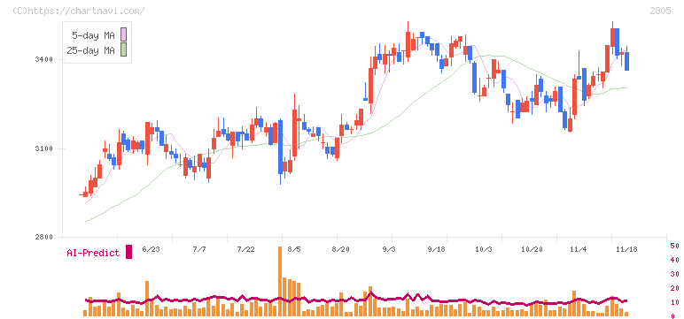 ヱスビー食品(2805)の日足チャート