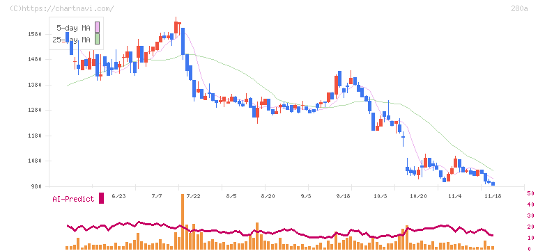 ＴＭＨ(280A)の日足チャート