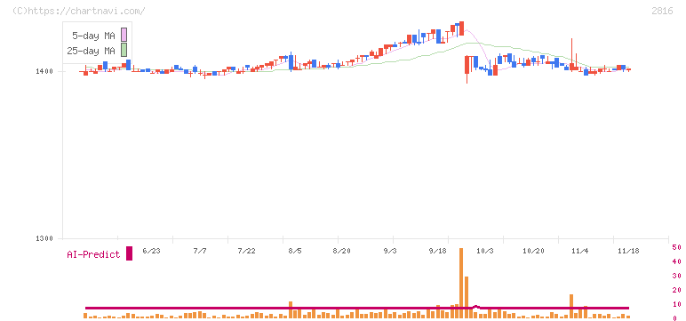 ダイショー(2816)の日足チャート
