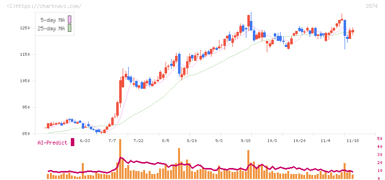 ヨコレイ(2874)の日足チャート