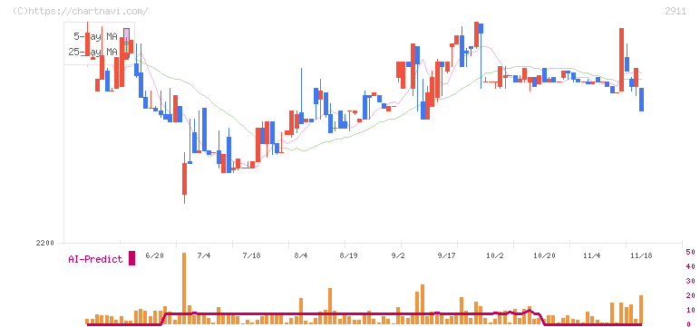旭松食品(2911)の日足チャート