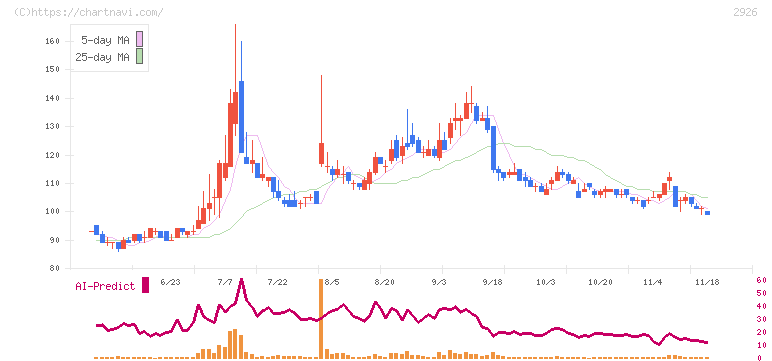 篠崎屋(2926)の日足チャート