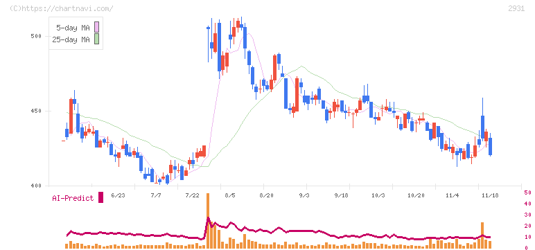 ユーグレナ(2931)の日足チャート