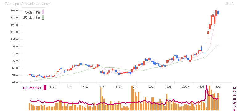 日東紡(3110)の日足チャート