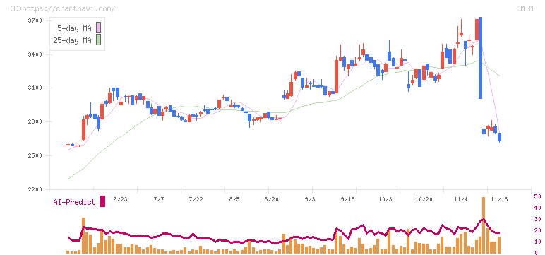 シンデン・ハイテックス(3131)の日足チャート