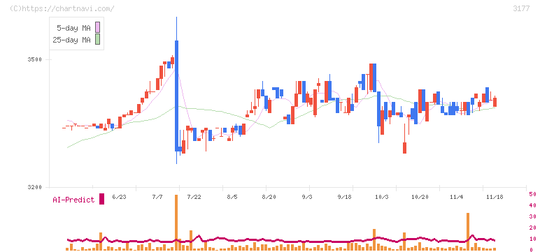ありがとうサービス(3177)の日足チャート