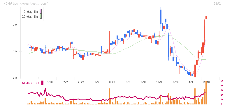 白鳩(3192)の日足チャート