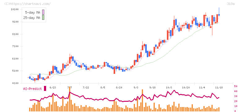技術承継機構(319A)の日足チャート