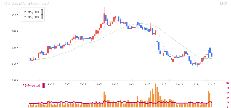 ディア・ライフ(3245)の日足チャート