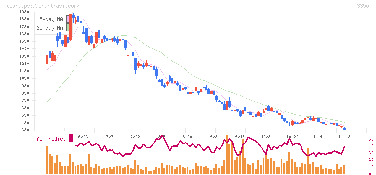 メタプラネット(3350)の日足チャート