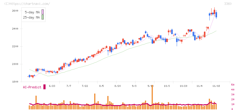 シップヘルスケアホールディングス(3360)の日足チャート