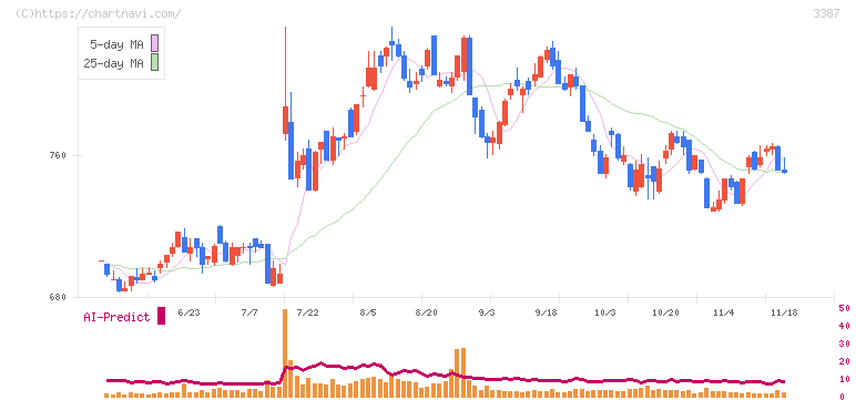 クリエイト・レストランツ・ホールディングス(3387)の日足チャート