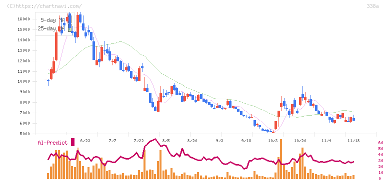 ＺｅｎｍｕＴｅｃｈ(338A)の日足チャート
