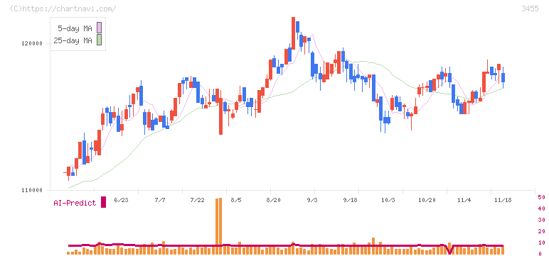 ヘルスケア＆メディカル投資法人(3455)の日足チャート