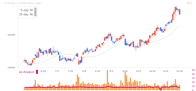 三井不動産ロジスティクスパーク投資法人(3471)の日足チャート