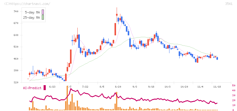 農業総合研究所(3541)の日足チャート