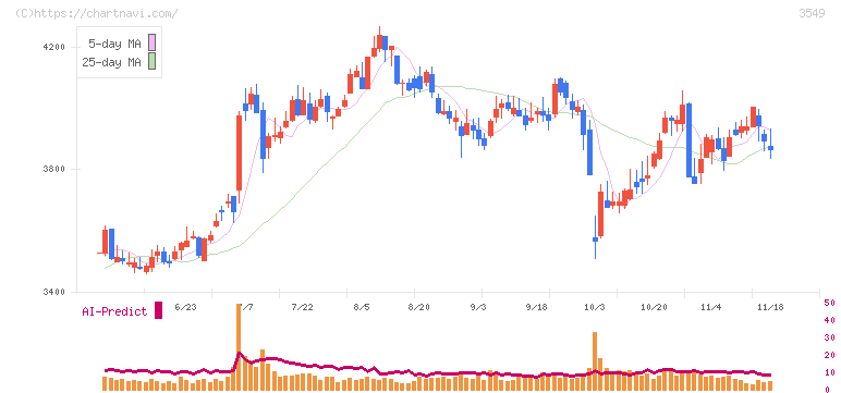 クスリのアオキホールディングス(3549)の日足チャート
