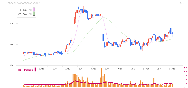 Ｎｏ．１(3562)の日足チャート