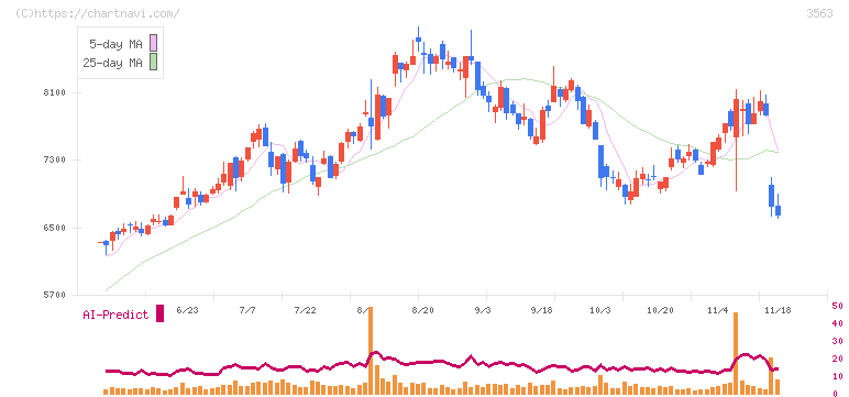 ＦＯＯＤ　＆　ＬＩＦＥ　ＣＯＭＰＡＮＩＥＳ(3563)の日足チャート