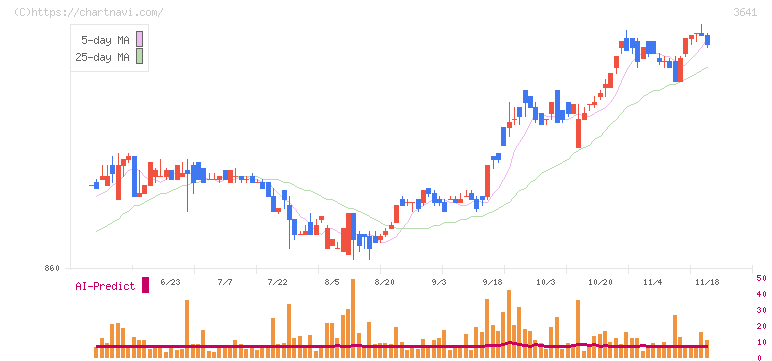 パピレス(3641)の日足チャート