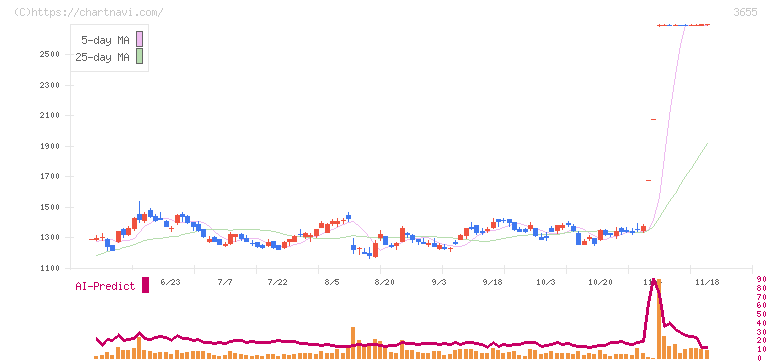 ブレインパッド(3655)の日足チャート
