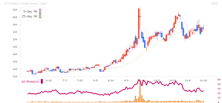 ＫＬａｂ(3656)の日足チャート