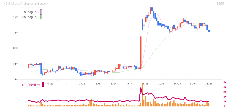エニグモ(3665)の日足チャート