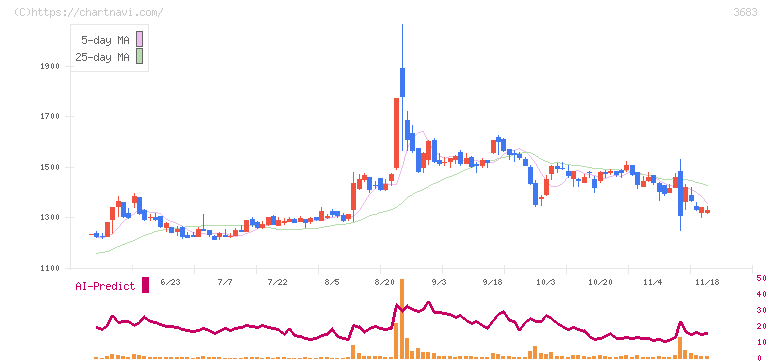 サイバーリンクス(3683)の日足チャート