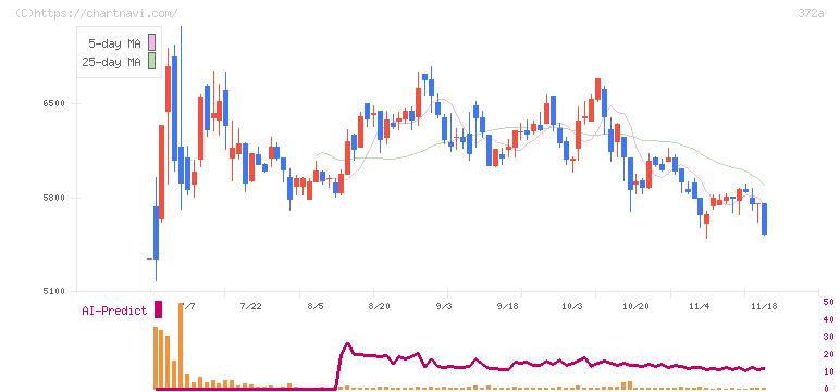 レント(372A)の日足チャート