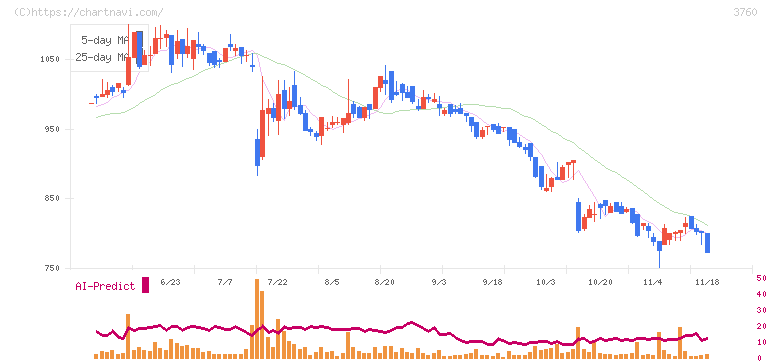 ケイブ(3760)の日足チャート