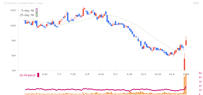 クラウドワークス(3900)の日足チャート