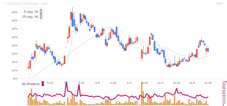 データセクション(3905)の日足チャート
