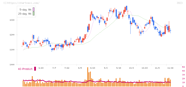 ラクス(3923)の日足チャート