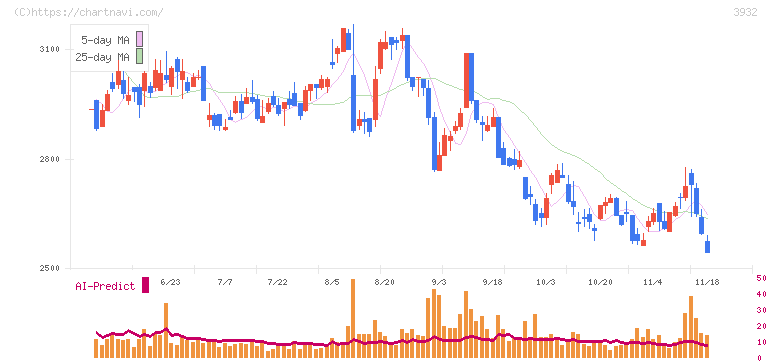 アカツキ(3932)の日足チャート