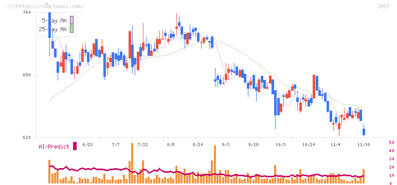 エルテス(3967)の日足チャート