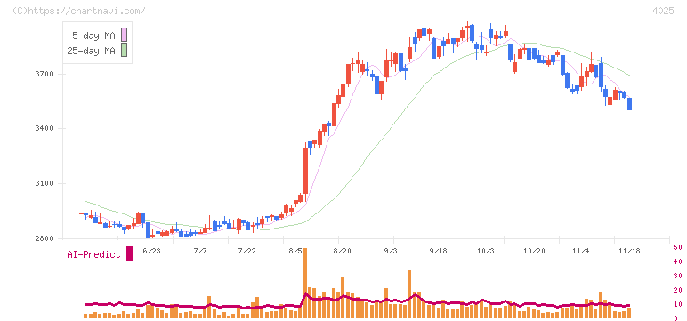 多木化学(4025)の日足チャート