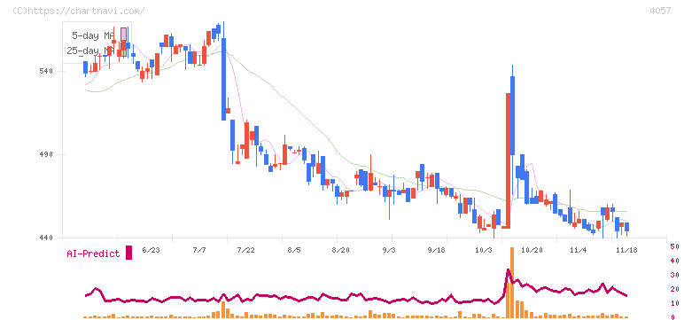 インターファクトリー(4057)の日足チャート