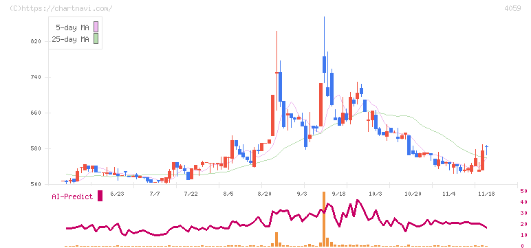 まぐまぐ(4059)の日足チャート