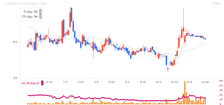 田中化学研究所(4080)の日足チャート