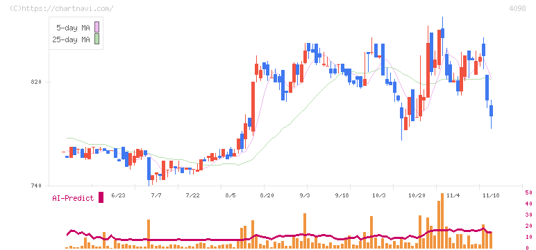 チタン工業(4098)の日足チャート