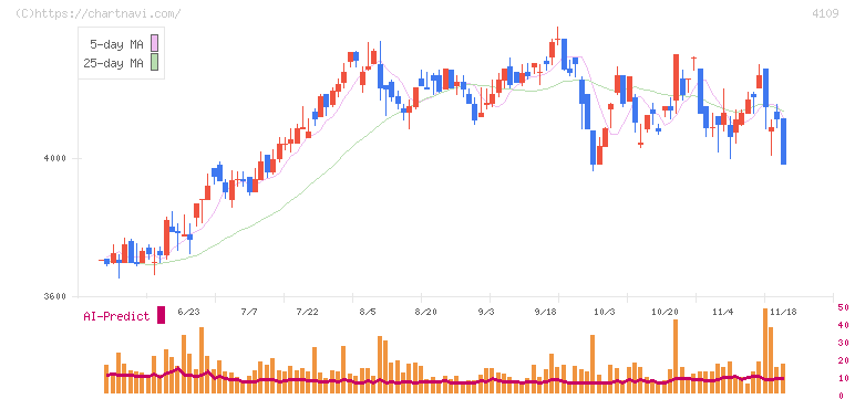 ステラ　ケミファ(4109)の日足チャート