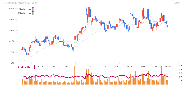 網屋(4258)の日足チャート